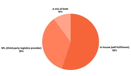 Survey-result-current-fulfilment