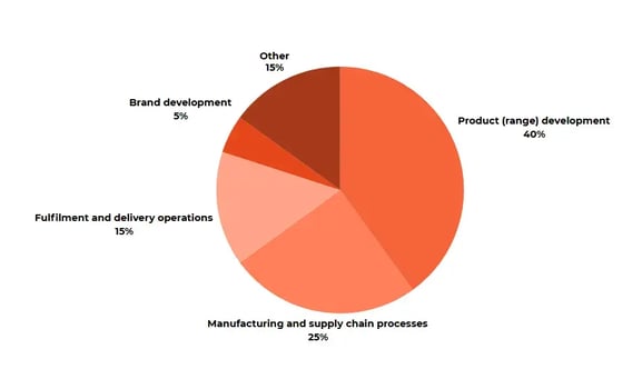 Survey-result-main-focus-2025