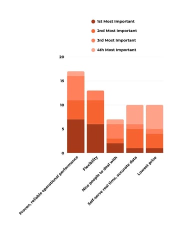 Survey-result-most-important-in-fulfilment-provider