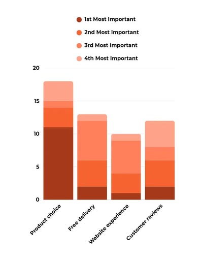 Survey-result-most-important-to-customer