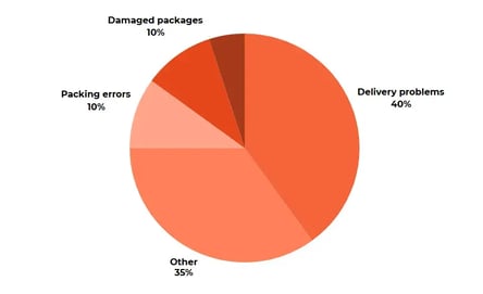 survey-result-challenge-customer-orders (1)
